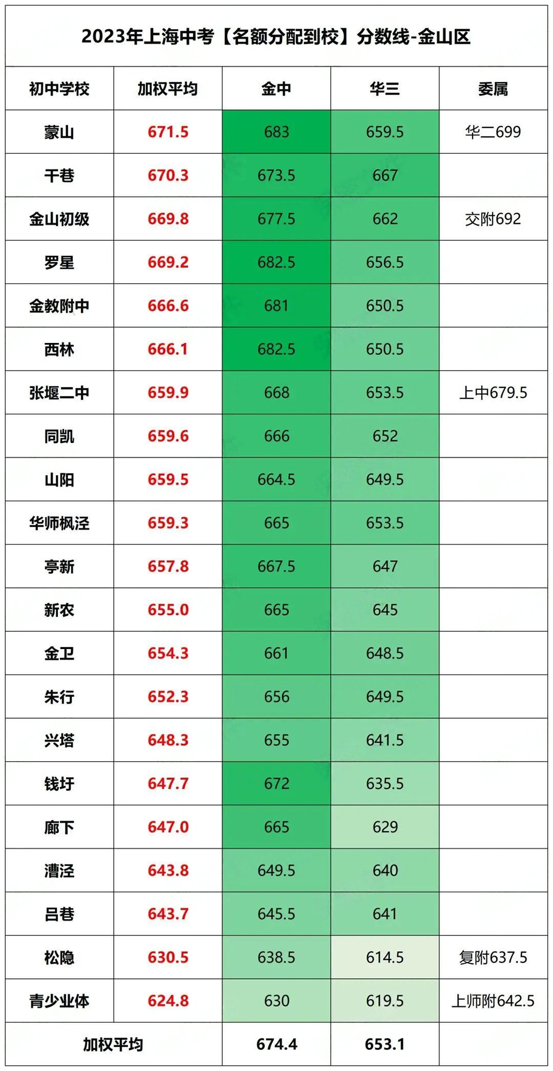 2024上海中考分数线参考! 第16张 2024上海中考分数线参考! 第16张
