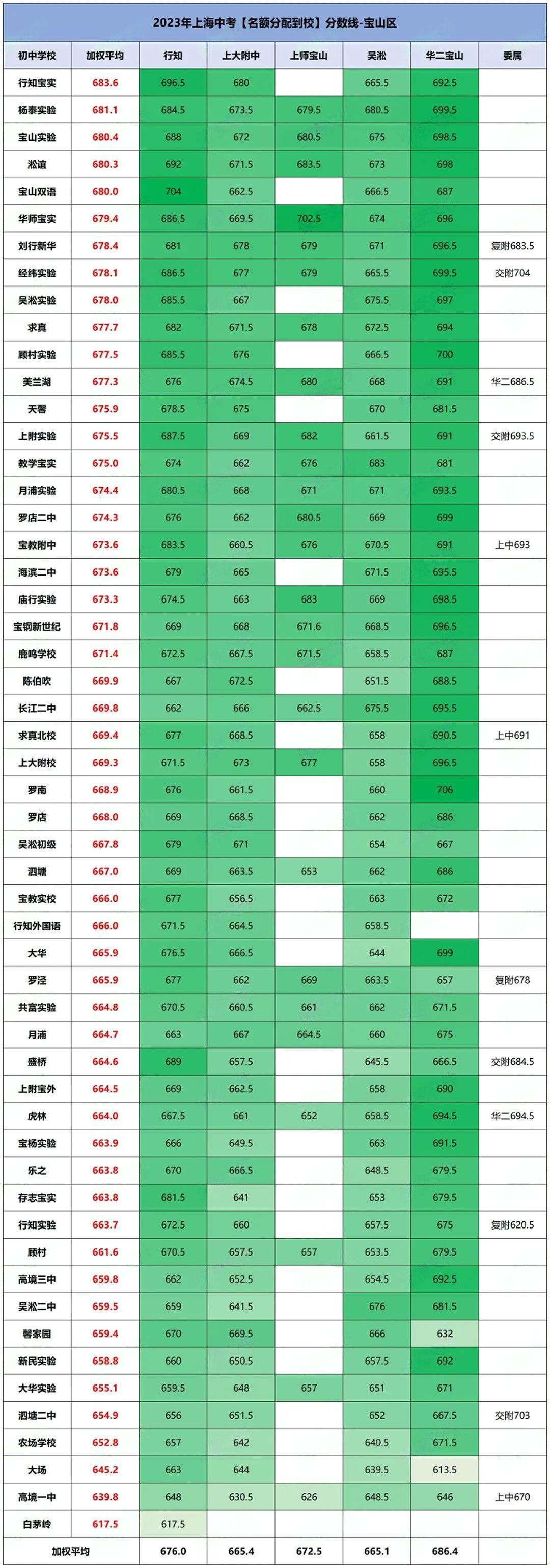 2024上海中考分数线参考! 第13张 2024上海中考分数线参考! 第13张