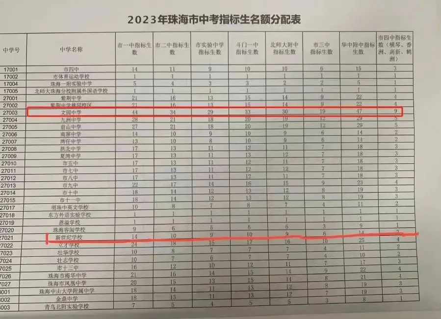 2024中考,文园中学录取推测及近5年中高考成绩 第4张 2024中考,文园中学录取推测及近5年中高考成绩 第4张
