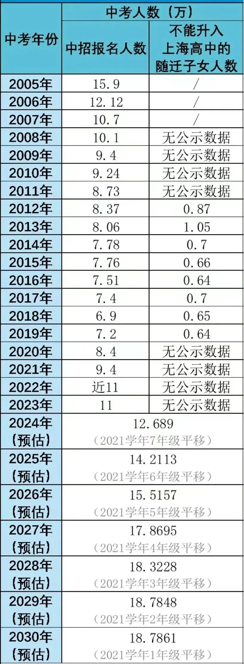 2024上海中考必读!学生激增80%,竞争与入学率全面解析. 第4张 2024上海中考必读!学生激增80%,竞争与入学率全面解析. 第4张