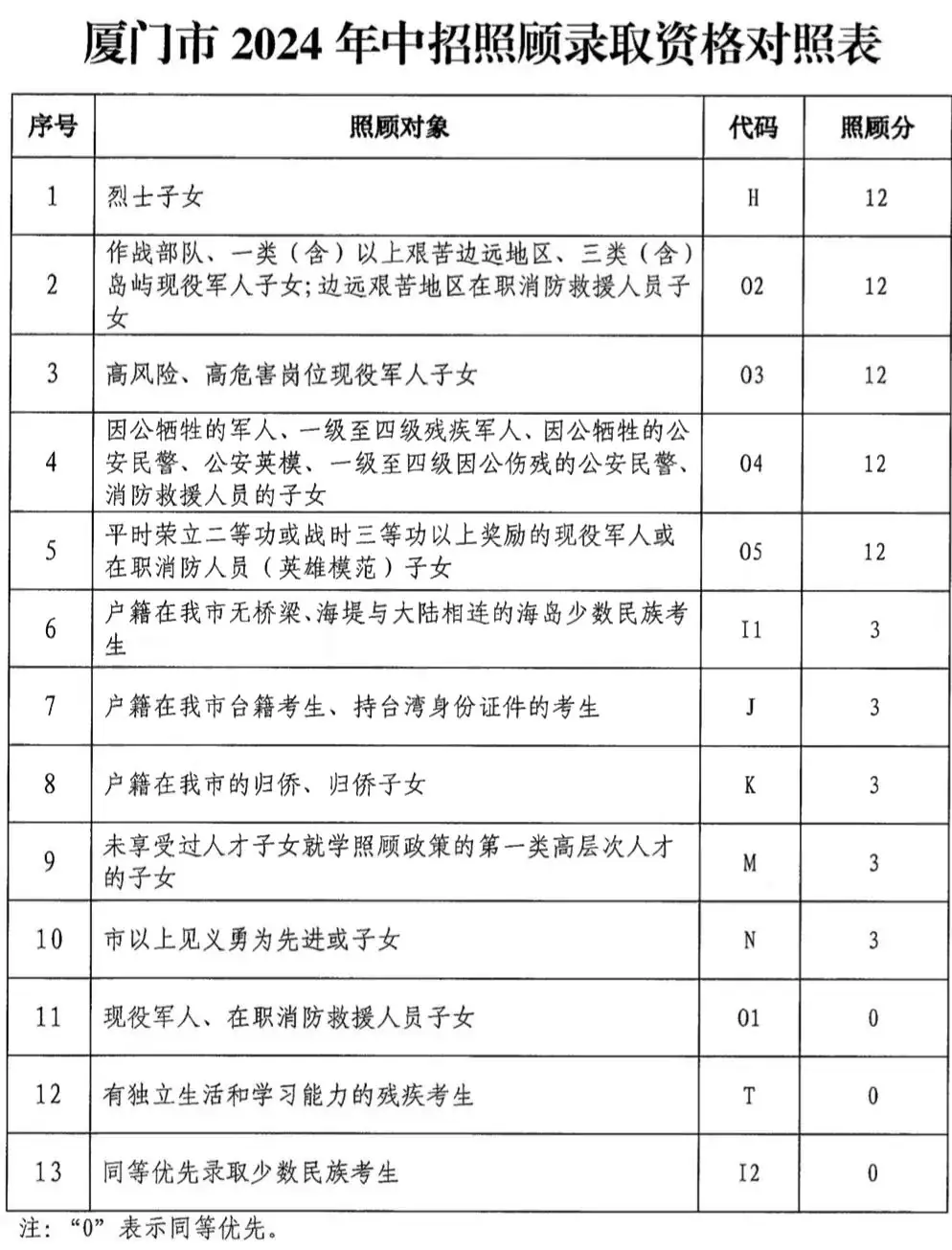 这些考生中考可加分,最高12分!照顾录取资格开始办理,怎么公示? 第2张 这些考生中考可加分,最高12分!照顾录取资格开始办理,怎么公示? 第2张