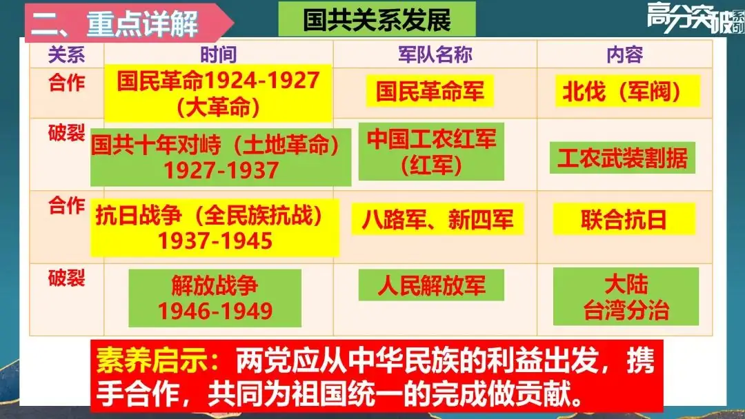 【公益讲座】24中考历史专题复习:中共使命与民族复兴 第8张 【公益讲座】24中考历史专题复习:中共使命与民族复兴 第8张