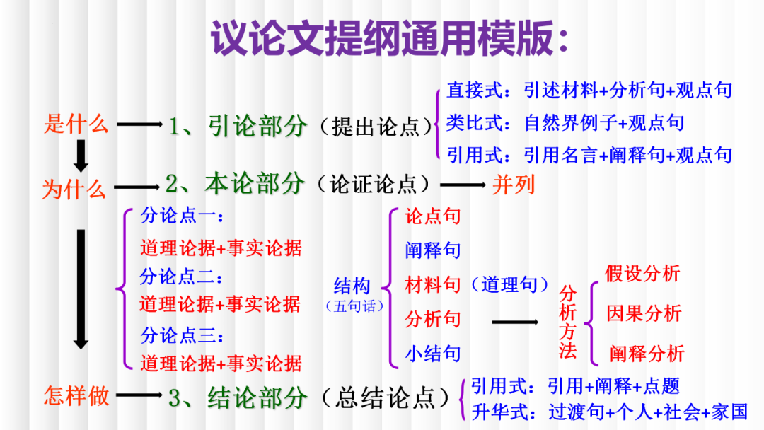 高考二轮复习之考场议论文写作 第7张 高考二轮复习之考场议论文写作 第7张