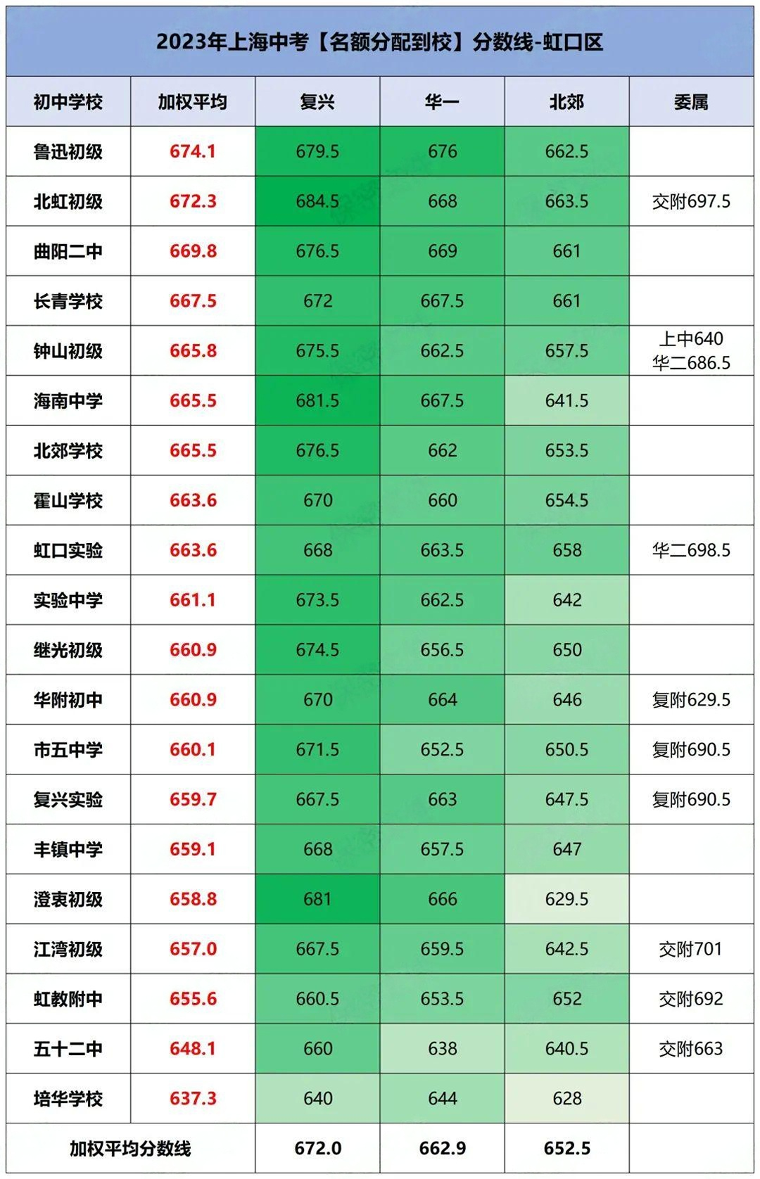 2024上海中考分数线参考! 第8张 2024上海中考分数线参考! 第8张