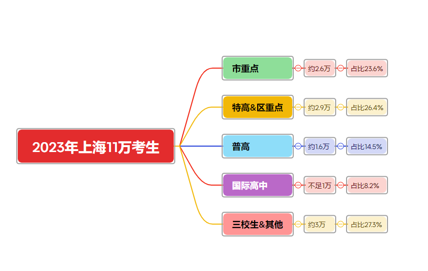 2024上海中考必读!学生激增80%,竞争与入学率全面解析. 第7张 2024上海中考必读!学生激增80%,竞争与入学率全面解析. 第7张