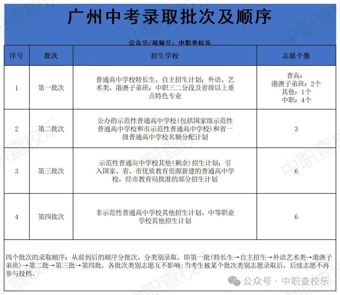 中考生必看!广州中考填报四个批次学校数量揭秘! 第2张 中考生必看!广州中考填报四个批次学校数量揭秘! 第2张