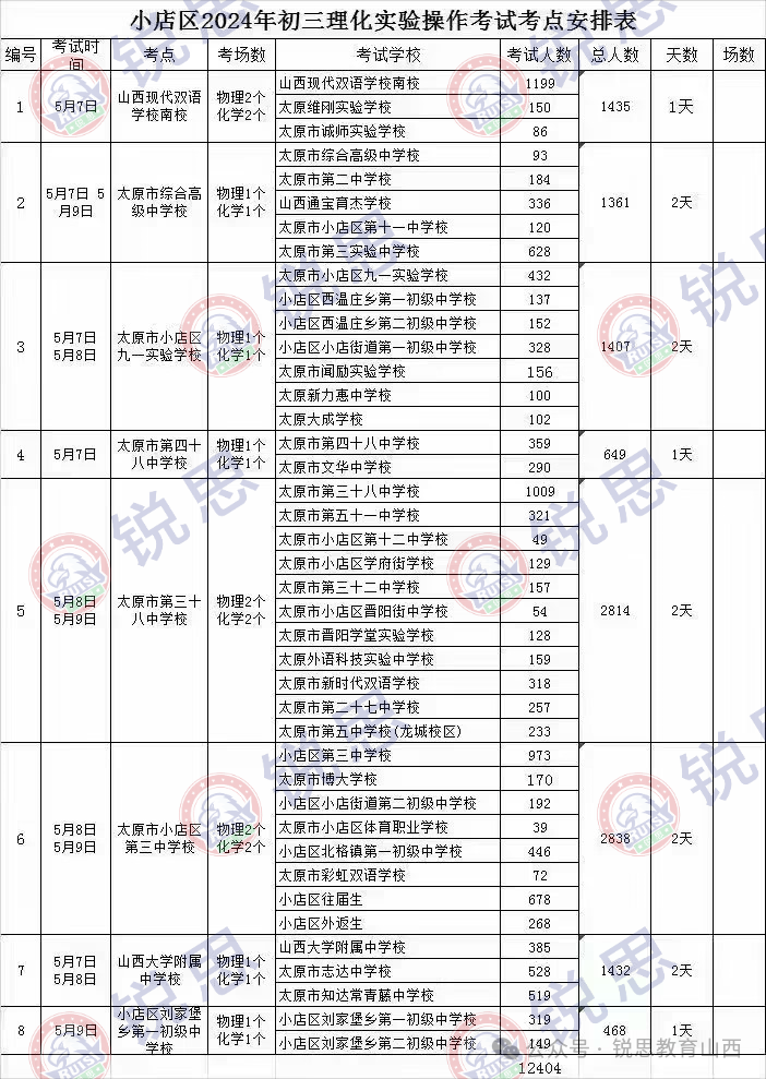 关注!中考理化实验下月开始进行部分区安排参考 第2张 关注!中考理化实验下月开始进行部分区安排参考 第2张