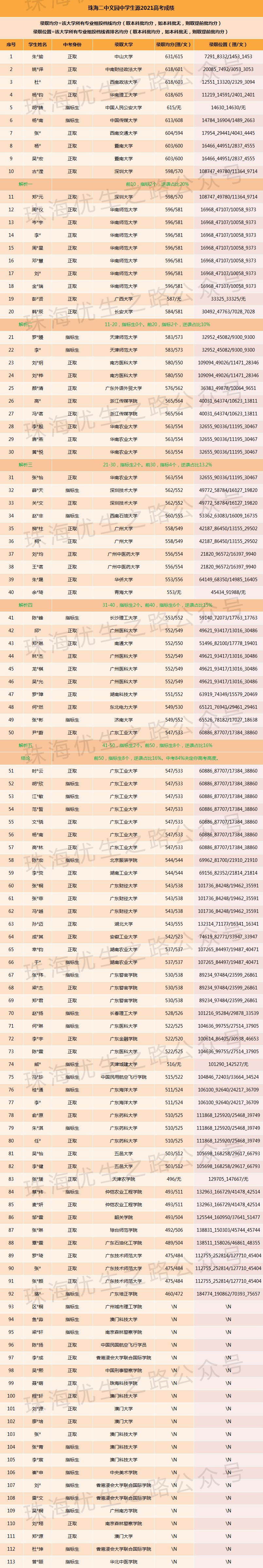 2024中考,文园中学录取推测及近5年中高考成绩 第11张 2024中考,文园中学录取推测及近5年中高考成绩 第11张