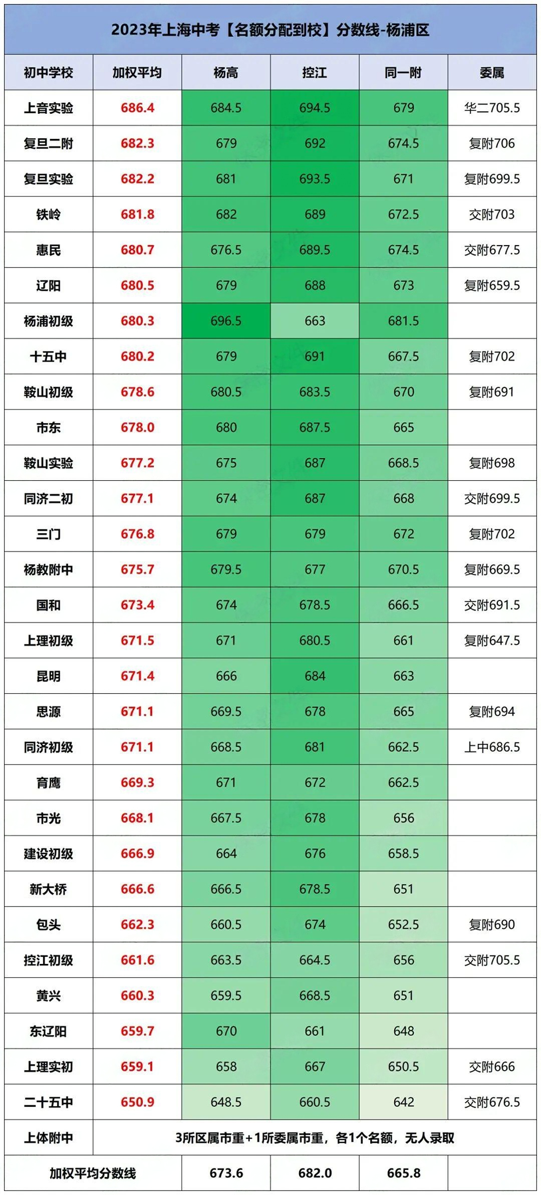 2024上海中考分数线参考! 第3张 2024上海中考分数线参考! 第3张