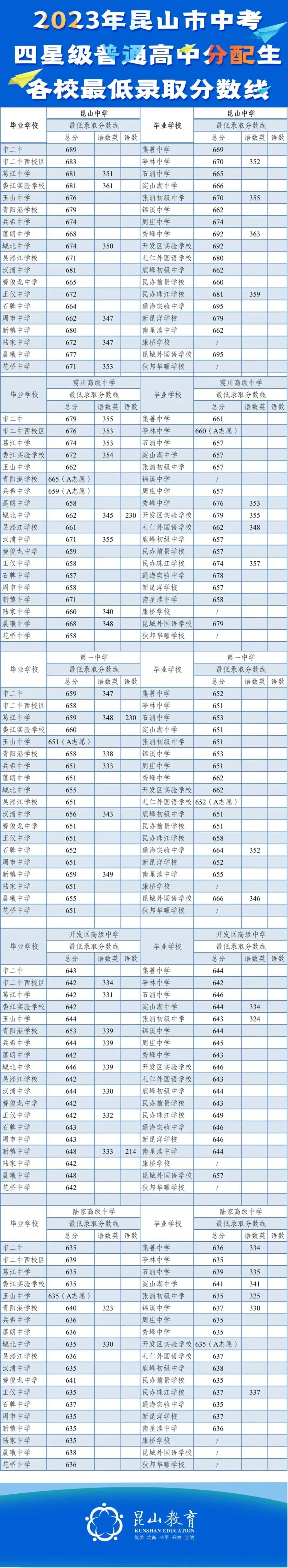重磅!苏州中考四市录取批次及分数线最全汇总!2024中考参考! 第2张 重磅!苏州中考四市录取批次及分数线最全汇总!2024中考参考! 第2张