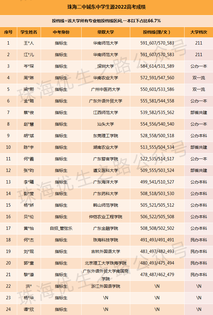 2024中考,城东中学录取推测及近5年中高考成绩 第9张