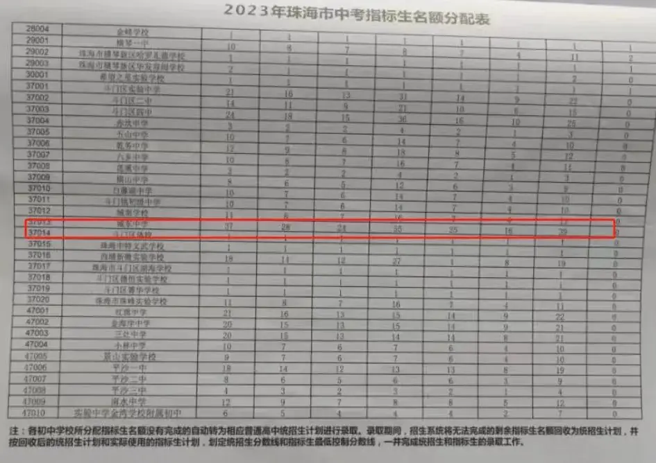 2024中考,城东中学录取推测及近5年中高考成绩 第4张