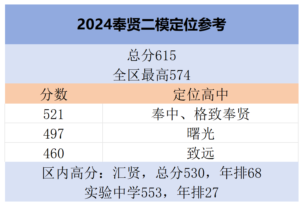 上海16区中考二模真题试卷大合集!定位排名实时更新! 第53张 上海16区中考二模真题试卷大合集!定位排名实时更新! 第53张