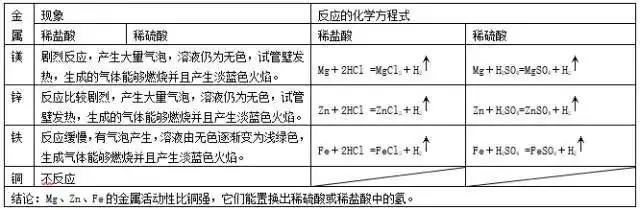 中考备考:中考化学金属专题15大考点 第4张