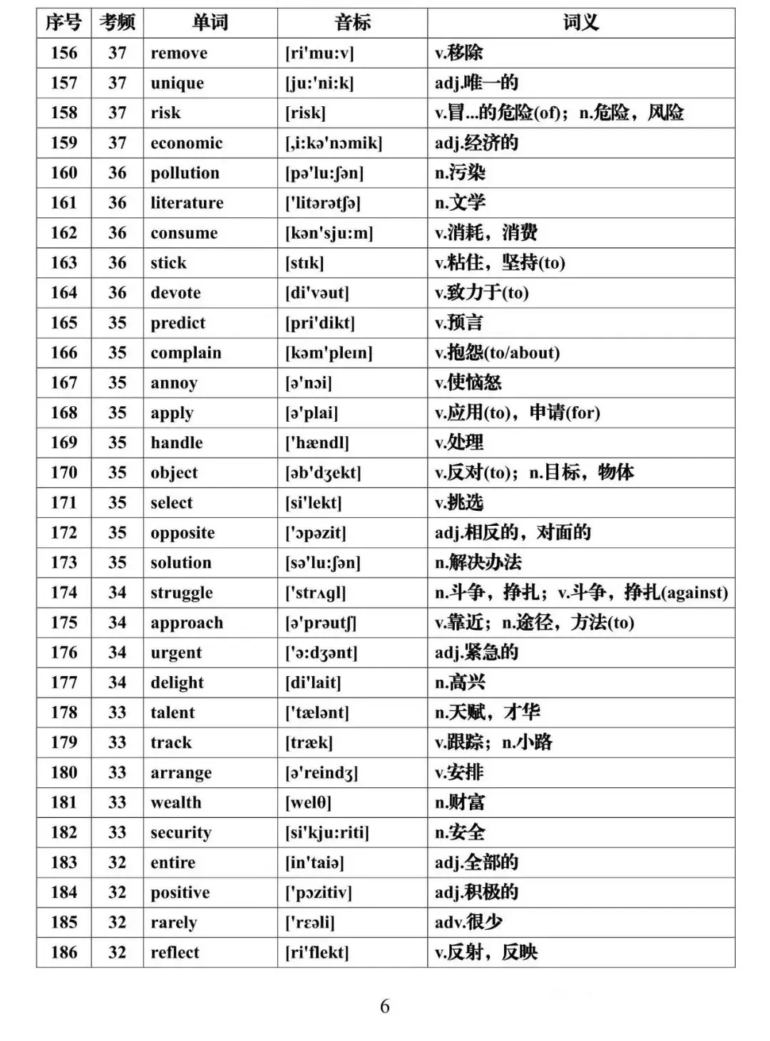 【高考英语核心词】高考英语688高频词核心必背(可下载) 第6张