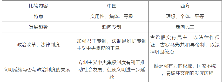 【中考】历史必背的64个中外历史对比知识点! 第2张 【中考】历史必背的64个中外历史对比知识点! 第2张