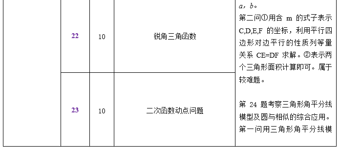 中考一模试卷分析四科全 | 内有一模考后讲座预约 第12张 中考一模试卷分析四科全 | 内有一模考后讲座预约 第12张