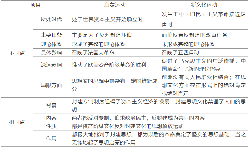 【中考】历史必背的64个中外历史对比知识点! 第63张 【中考】历史必背的64个中外历史对比知识点! 第63张