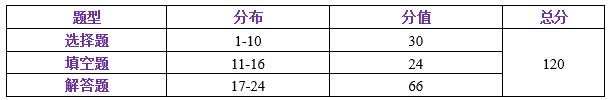 中考一模试卷分析四科全 | 内有一模考后讲座预约 第7张 中考一模试卷分析四科全 | 内有一模考后讲座预约 第7张