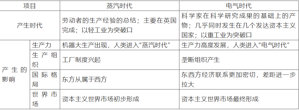 【中考】历史必背的64个中外历史对比知识点! 第64张 【中考】历史必背的64个中外历史对比知识点! 第64张