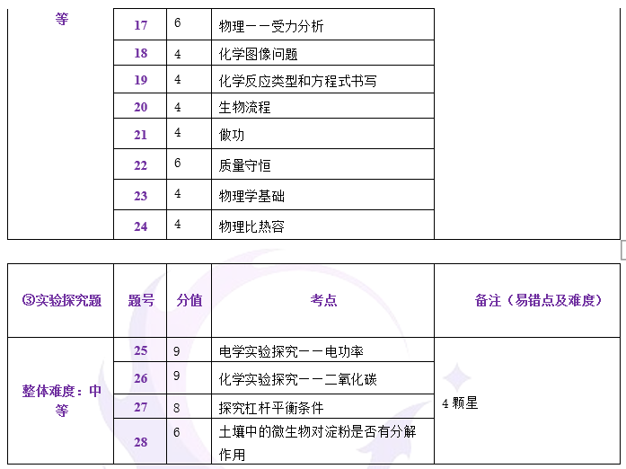 中考一模试卷分析四科全 | 内有一模考后讲座预约 第16张 中考一模试卷分析四科全 | 内有一模考后讲座预约 第16张