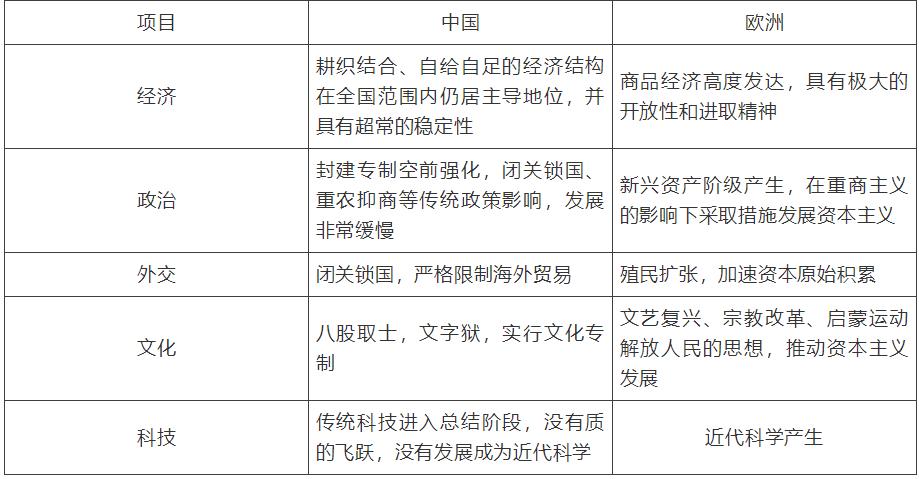 【中考】历史必背的64个中外历史对比知识点! 第21张 【中考】历史必背的64个中外历史对比知识点! 第21张
