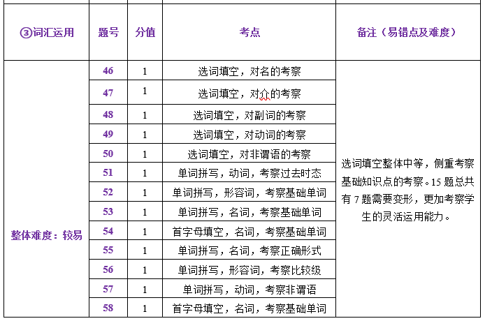 中考一模试卷分析四科全 | 内有一模考后讲座预约 第29张 中考一模试卷分析四科全 | 内有一模考后讲座预约 第29张