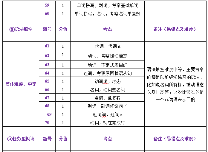 中考一模试卷分析四科全 | 内有一模考后讲座预约 第30张 中考一模试卷分析四科全 | 内有一模考后讲座预约 第30张
