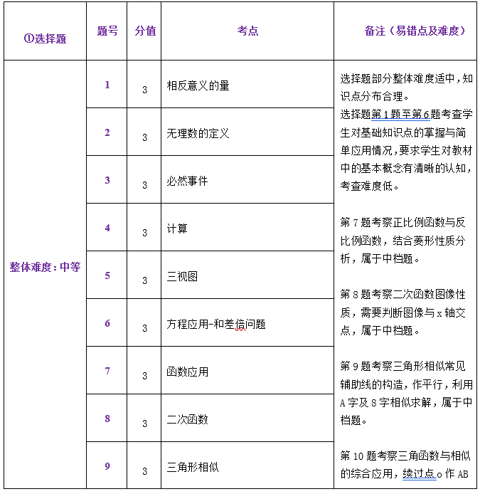中考一模试卷分析四科全 | 内有一模考后讲座预约 第8张 中考一模试卷分析四科全 | 内有一模考后讲座预约 第8张