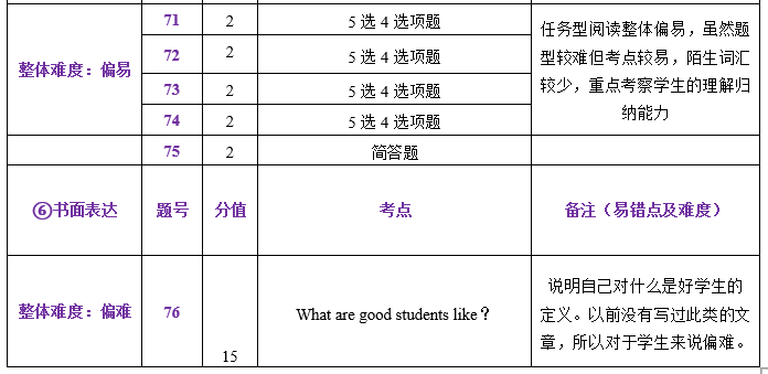中考一模试卷分析四科全 | 内有一模考后讲座预约 第31张 中考一模试卷分析四科全 | 内有一模考后讲座预约 第31张