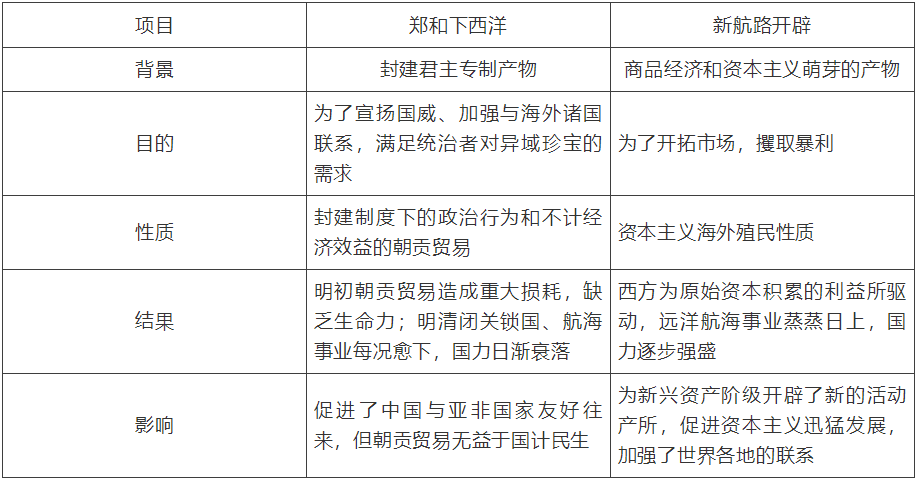 【中考】历史必背的64个中外历史对比知识点! 第25张 【中考】历史必背的64个中外历史对比知识点! 第25张