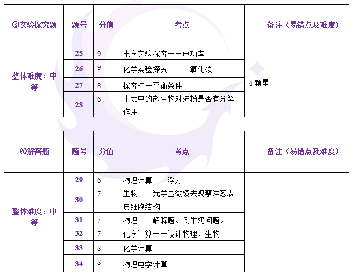 中考一模试卷分析四科全 | 内有一模考后讲座预约 第17张 中考一模试卷分析四科全 | 内有一模考后讲座预约 第17张