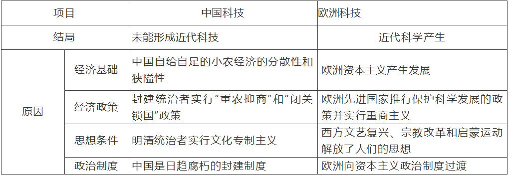 【中考】历史必背的64个中外历史对比知识点! 第67张 【中考】历史必背的64个中外历史对比知识点! 第67张