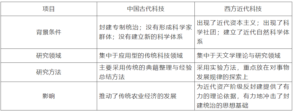 【中考】历史必背的64个中外历史对比知识点! 第66张 【中考】历史必背的64个中外历史对比知识点! 第66张