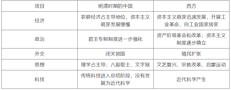 【中考】历史必背的64个中外历史对比知识点! 第3张 【中考】历史必背的64个中外历史对比知识点! 第3张