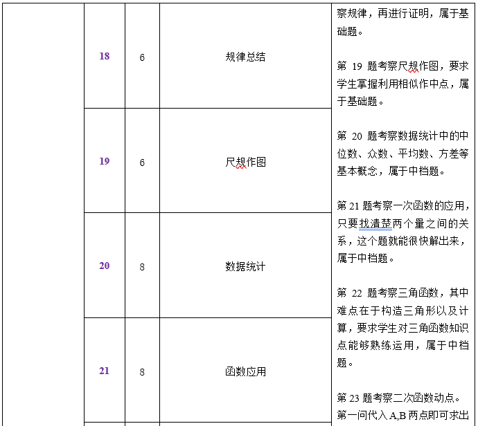 中考一模试卷分析四科全 | 内有一模考后讲座预约 第11张 中考一模试卷分析四科全 | 内有一模考后讲座预约 第11张