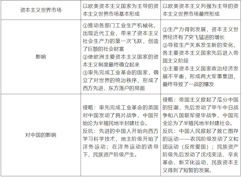【中考】历史必背的64个中外历史对比知识点! 第24张 【中考】历史必背的64个中外历史对比知识点! 第24张