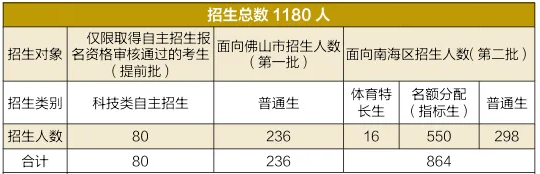 佛山中考 | 南海区高中2024招生信息汇总及官方填报建议 第8张