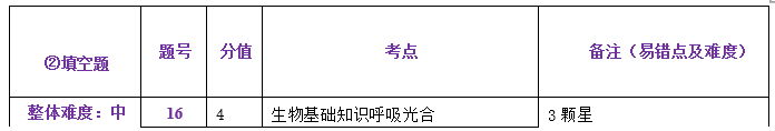 中考一模试卷分析四科全 | 内有一模考后讲座预约 第15张 中考一模试卷分析四科全 | 内有一模考后讲座预约 第15张