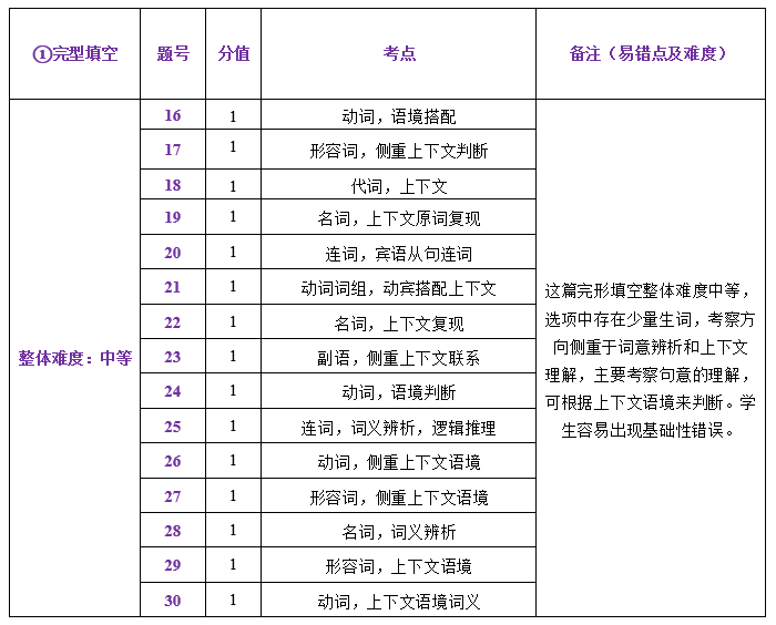 中考一模试卷分析四科全 | 内有一模考后讲座预约 第27张 中考一模试卷分析四科全 | 内有一模考后讲座预约 第27张