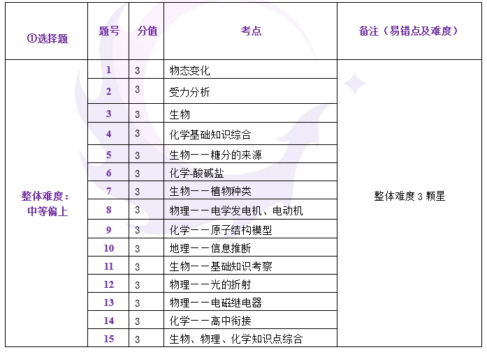 中考一模试卷分析四科全 | 内有一模考后讲座预约 第14张 中考一模试卷分析四科全 | 内有一模考后讲座预约 第14张