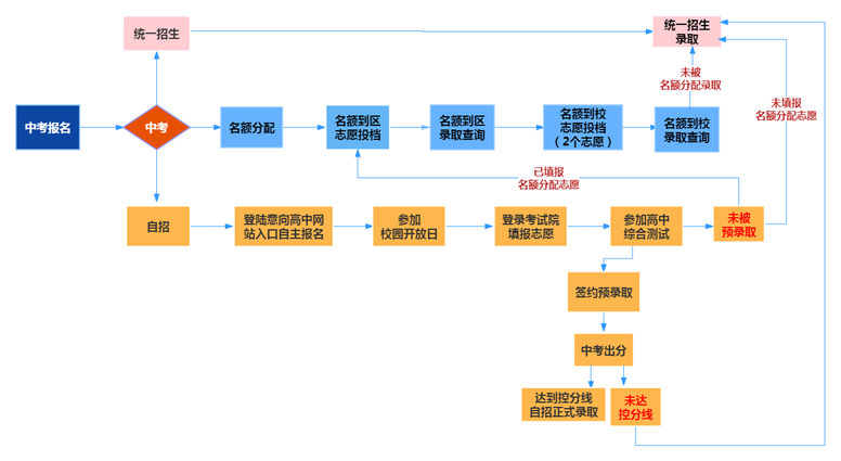 中考志愿填报,这些坑千万不要踩!文末附重磅福利 第2张 中考志愿填报,这些坑千万不要踩!文末附重磅福利 第2张