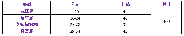 中考一模试卷分析四科全 | 内有一模考后讲座预约 第13张 中考一模试卷分析四科全 | 内有一模考后讲座预约 第13张