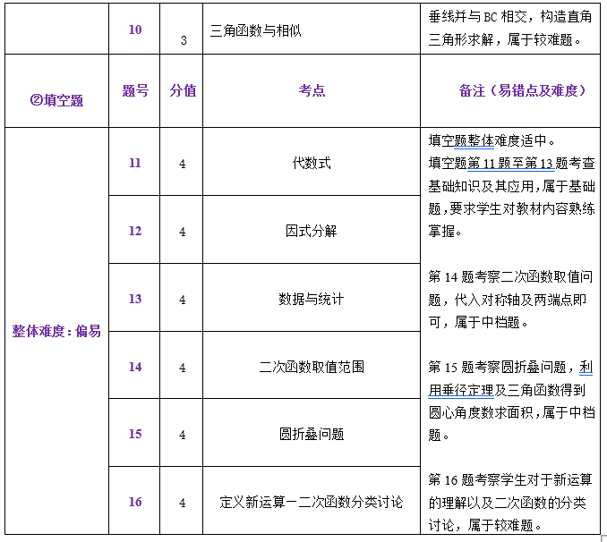 中考一模试卷分析四科全 | 内有一模考后讲座预约 第9张 中考一模试卷分析四科全 | 内有一模考后讲座预约 第9张