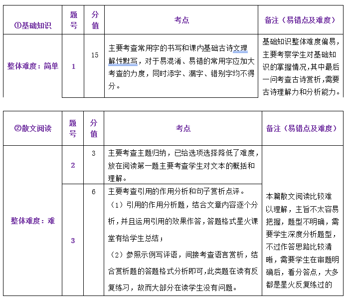 中考一模试卷分析四科全 | 内有一模考后讲座预约 第19张 中考一模试卷分析四科全 | 内有一模考后讲座预约 第19张