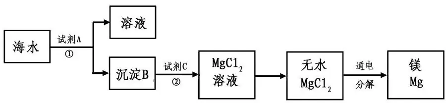 必看!中考化学工业流程题知识点分类汇总 第3张