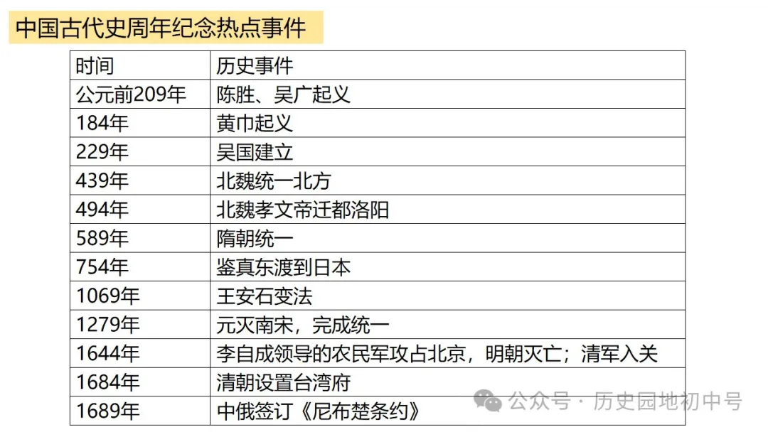 中考热点 | 2024年中考历史周年热点大事 第62张 中考热点 | 2024年中考历史周年热点大事 第62张