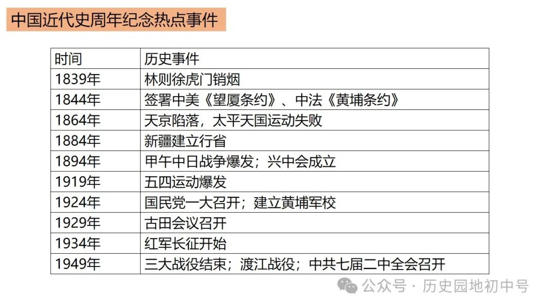 中考热点 | 2024年中考历史周年热点大事 第69张 中考热点 | 2024年中考历史周年热点大事 第69张