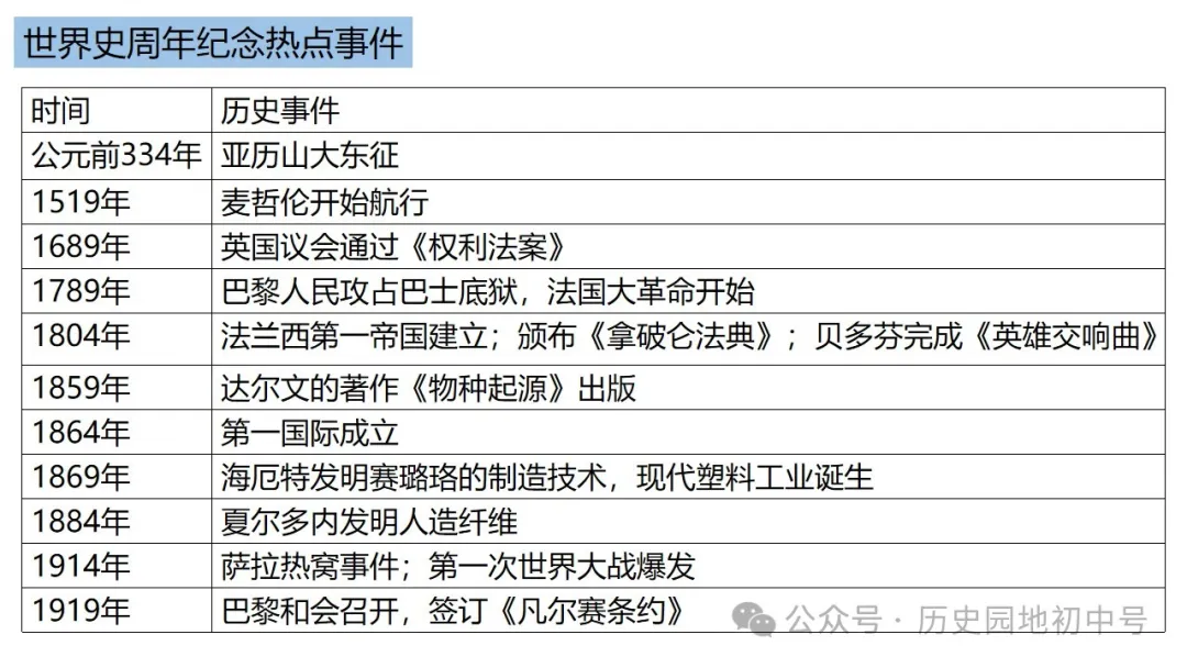 中考热点 | 2024年中考历史周年热点大事 第82张 中考热点 | 2024年中考历史周年热点大事 第82张