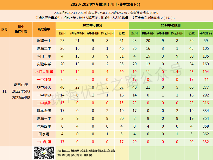 2024中考,紫荆中学录取推测及近5年中高考成绩 第8张 2024中考,紫荆中学录取推测及近5年中高考成绩 第8张